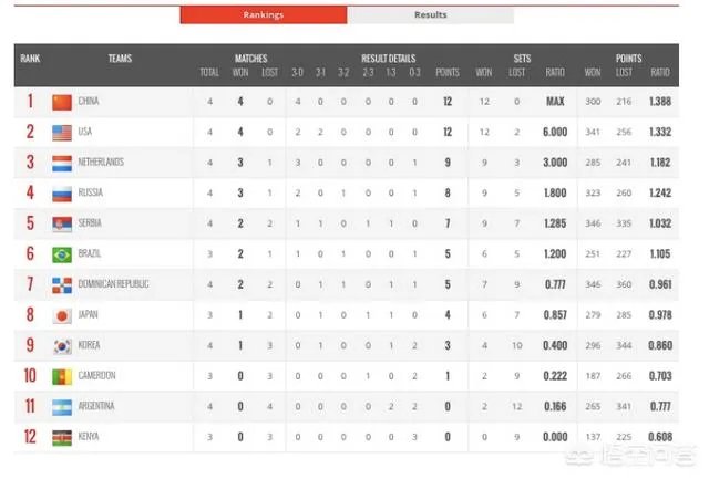 美国女排3-0横扫荷兰女排拿下4连胜，他们是女排世界杯夺冠的最大敌人吗？