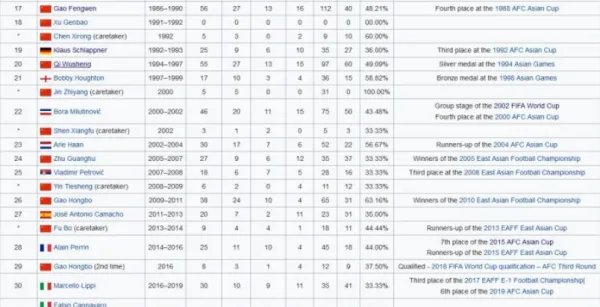 前中国足球主教练高丰文给我国足球事业做出了什么贡献？