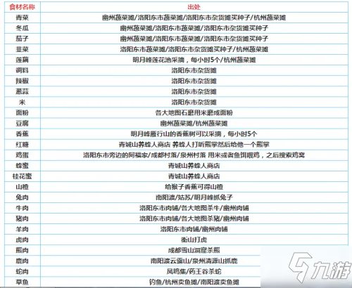 《烟雨江湖》烹饪菜谱大全 烹饪菜谱食谱配方表一览