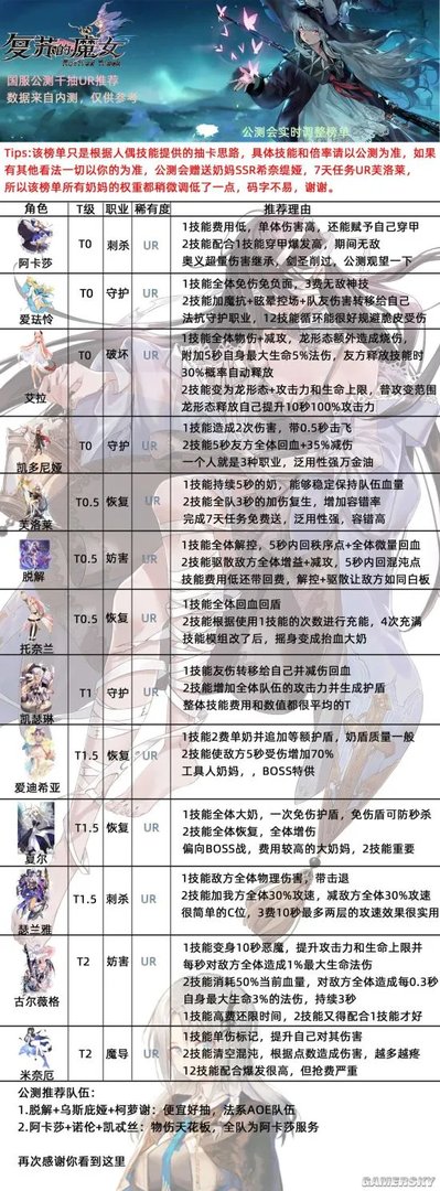 《复苏的魔女》UR角色强度排行 人偶节奏榜一览