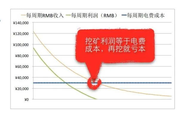 比特币跌破挖矿成本，矿场主还会继续挖矿吗？