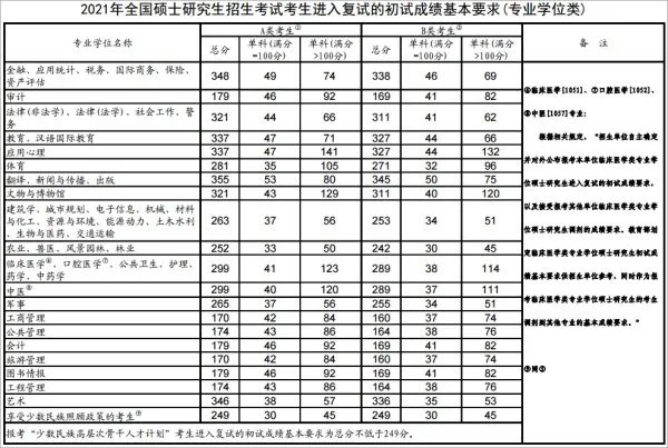 2020年考研国家线是多少分