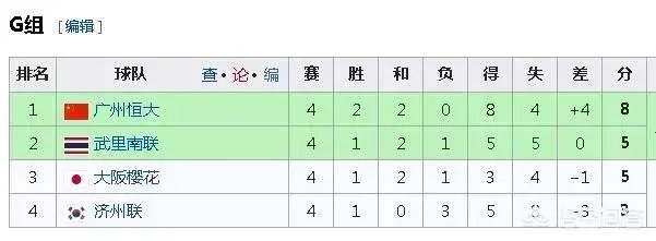 恒大客场完胜济州联,基本锁定小组出线资格,会选择淘汰赛对手吗?