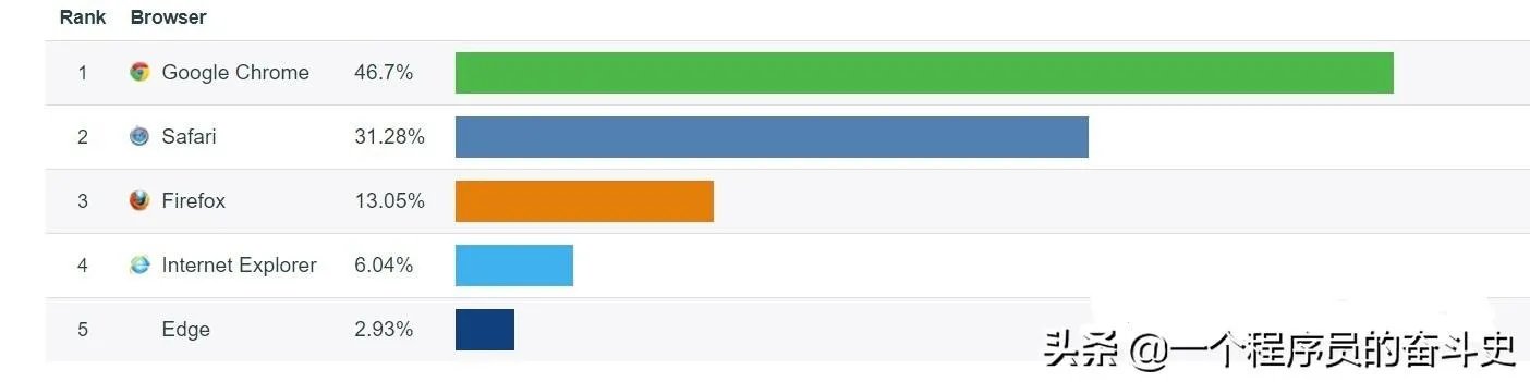 pc浏览器哪个最好用？