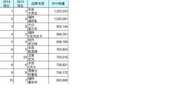 哪些车世界销量前10？
