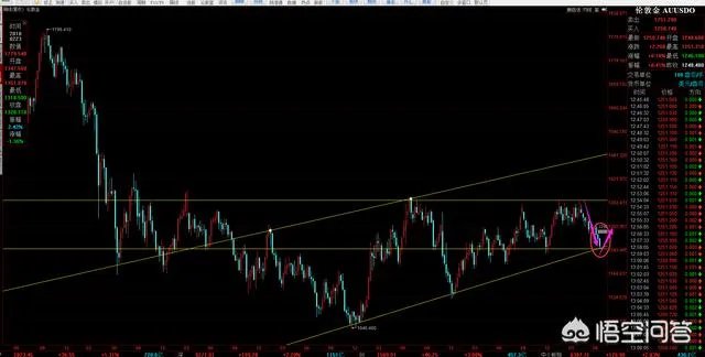 为什么黄金价格一直下跌？