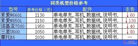 U系列新宠 三星U700一周之后再降210元