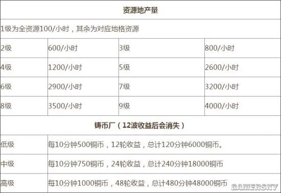 鸿图之下资源获取方法 资源怎么获得