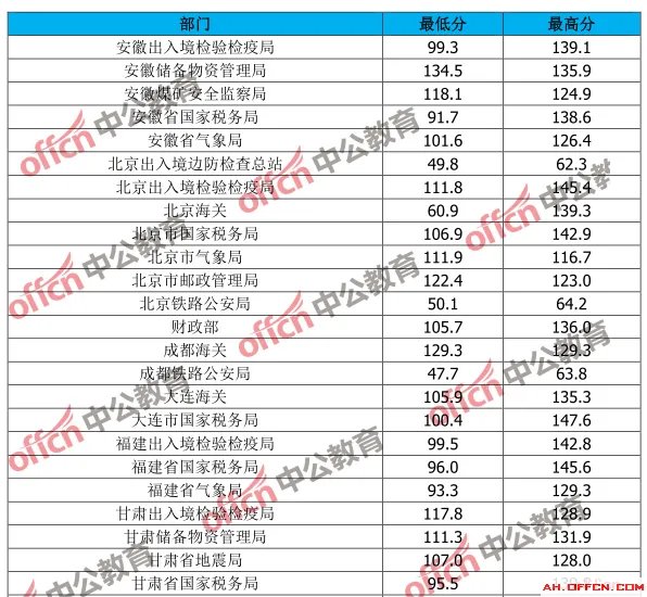 2018国考笔试成绩最低合格分数线_面试入围分数(附2017年度分数线)