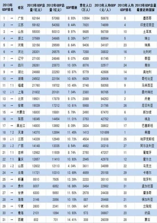 2013年各省GDP排名