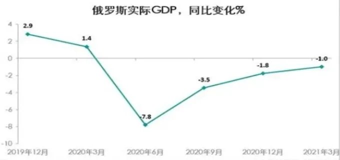 2021年俄罗斯GDP总量是多少 