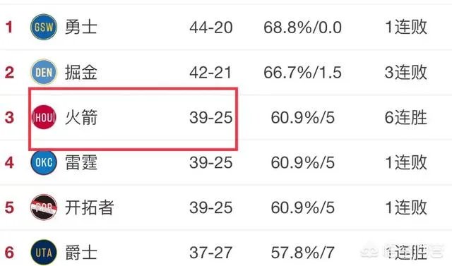 火箭大胜猛龙之后，剩余的赛程情况如何？大概能获得几胜几负？