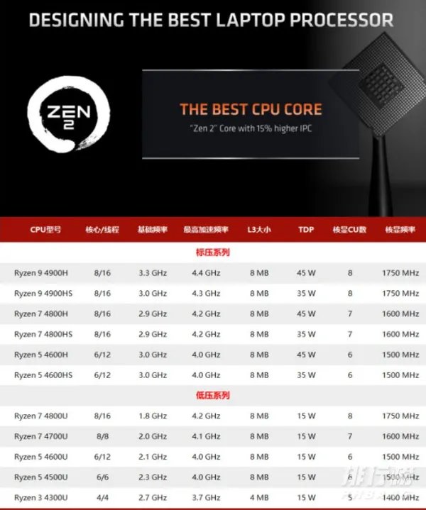 笔记本电脑处理器性能排行榜2020_笔记本电脑处理器天梯图