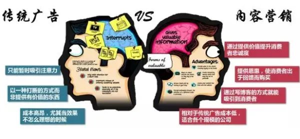 内容营销是什么？