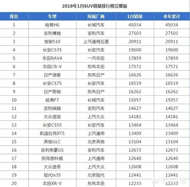目前最火的SUV是哪几款车型？