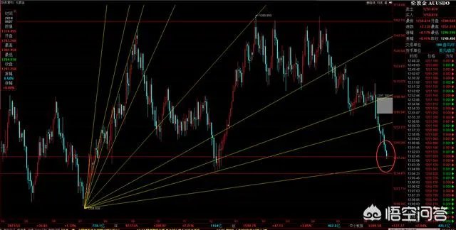 为什么黄金价格一直下跌？