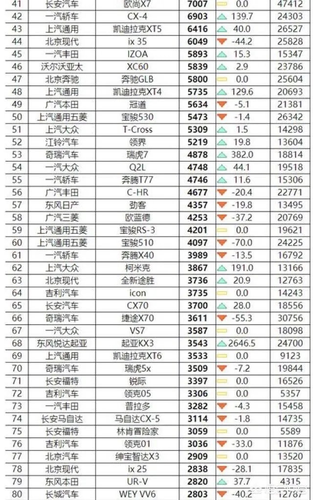 目前最火的SUV是哪几款车型？