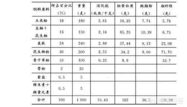 家兔养殖用什么饲料最好？