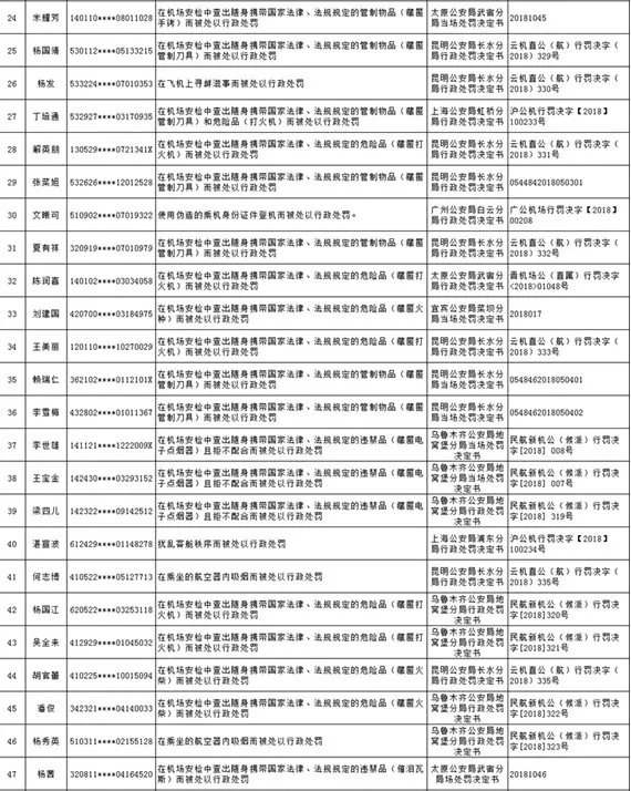民航黑名单86人上榜分别是哪些人？