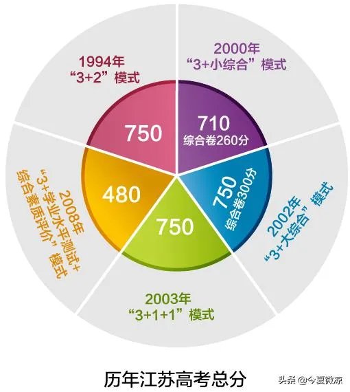 江苏高考总分是多少？