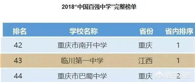 你认为江西临川一中厉害吗?在江西省和全国排在第几位?