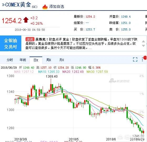 为什么黄金价格一直下跌？