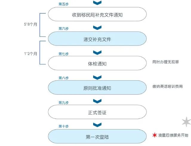 澳洲投资移民都有哪些项目？