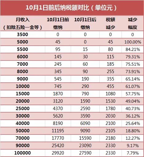 个人所得税计算方法