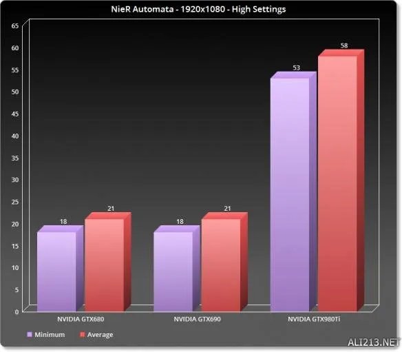 《尼尔:机械纪元》PC性能分析 2B小姐姐让人失望啊