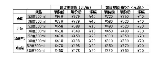 近期除了价格一直坚挺的茅台外，五粮液、洋河、水井坊等白酒相继提价，这是为什么？