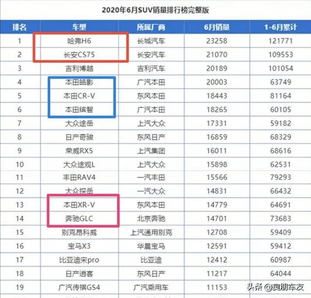 目前最火的SUV是哪几款车型？