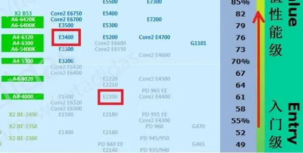e3400比e2200强大多少！
