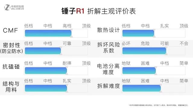 配置顶级后匠心还在?锤子R1拆解评析