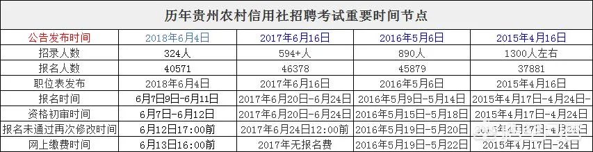 贵州省农村信用社人才招聘网：2019贵州农村信用社招聘公告预测？