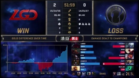 时隔五年！LGD 3:1 战胜IG晋级全球总决赛 IG无缘S10