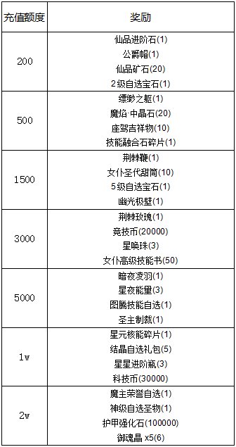 《冒险王3OL》3.24-3.30日累充活动