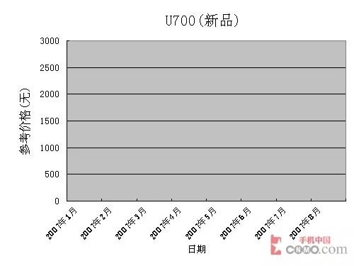 U系列新宠 三星U700一周之后再降210元