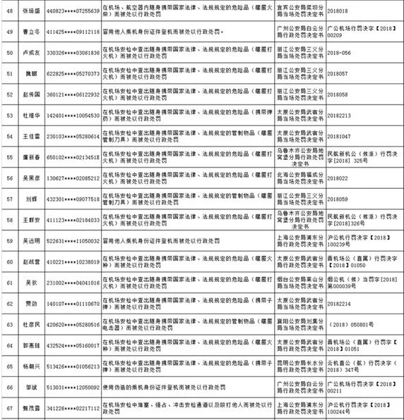民航黑名单86人上榜分别是哪些人？