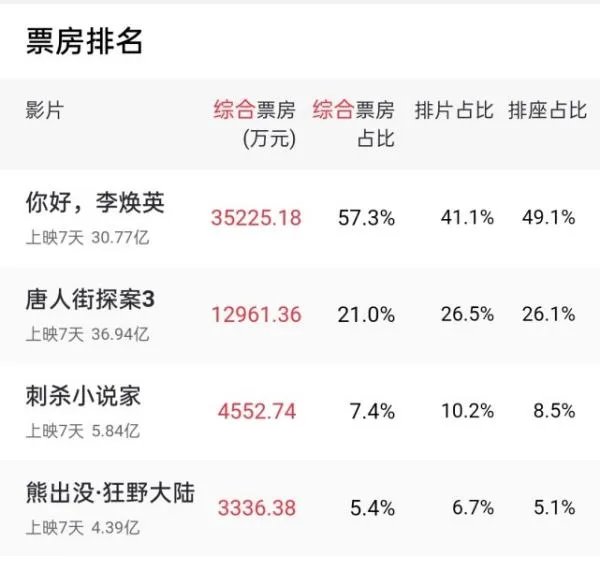 《你好，李焕英》票房反超《唐探3》，靠的是什么？