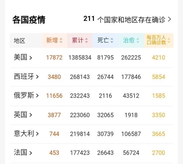 对于俄罗斯现在疫情快速增长大家怎么看？