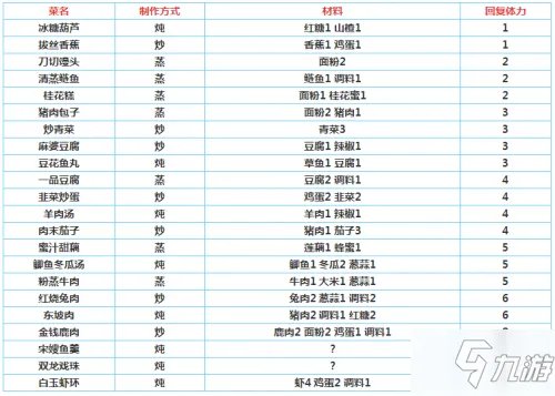 《烟雨江湖》烹饪菜谱大全 烹饪菜谱食谱配方表一览