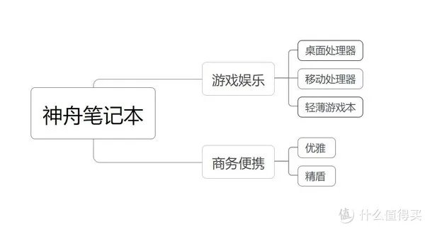 笔记本攻略 篇二十七：上船就对了，神舟笔记本入手全攻略