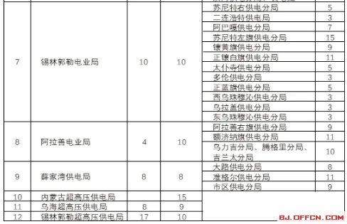 2020内蒙古电力公司供电单位招聘边远地区岗位713人公告