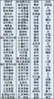 舌尖上的美食梦食谱大全 食谱材料与原料菜肴一览