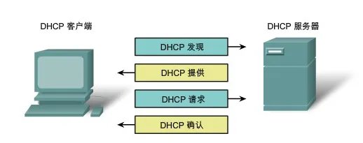 dhcp功能