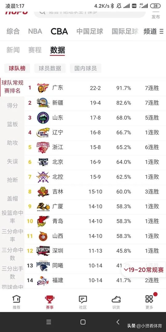 福建胜山西，山东血虐北京，八一又输球，CBA排行榜有啥变化？