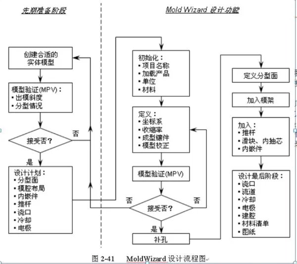 ug模具设计步骤