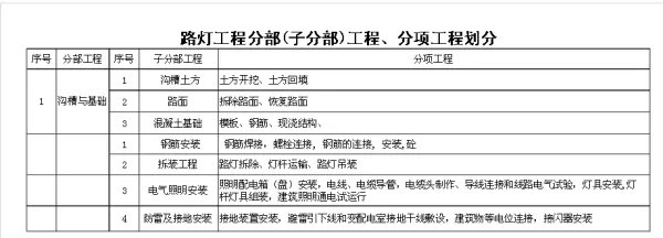 景观照明工程（包括路灯工程）分部、分项工程如何划分？