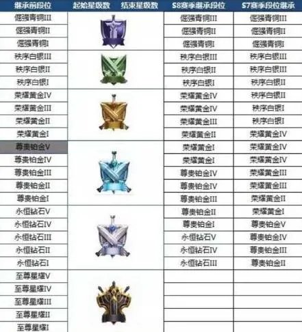 王者荣耀S8赛季段位继承规则 跨赛季继承出炉