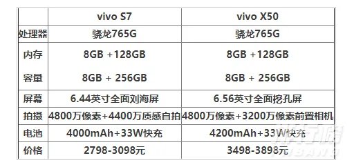 vivo s7和vivo x50哪个好_vivo s7和vivo x50参数配置对比